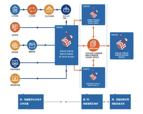 檔案信息化進(jìn)程中的產(chǎn)品升級(jí)與軟件開發(fā)