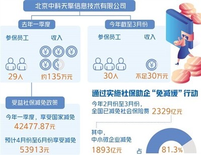 社保減免政策助力小微企業(yè)輕裝前行 計(jì)算機(jī)軟件開發(fā)與銷售行業(yè)的機(jī)遇